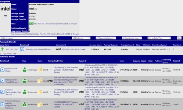 Будущий флагман Core i9-12900K оказался самым быстрым процессором в одноядерном тесте Cinebench R23