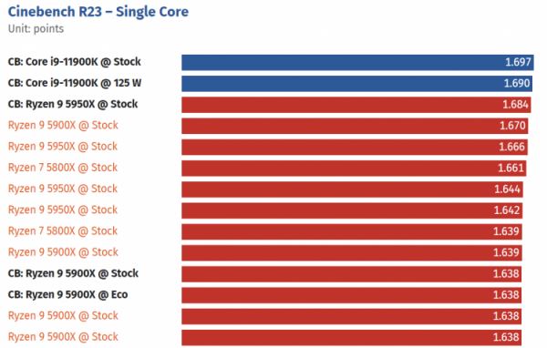 Будущий флагман Core i9-12900K оказался самым быстрым процессором в одноядерном тесте Cinebench R23