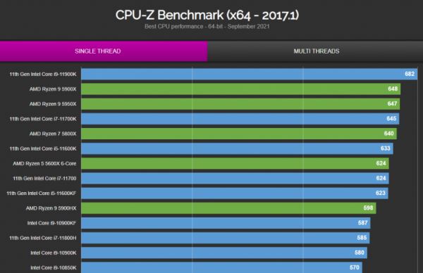 Core i9-12900K оказался на 27 % быстрее Ryzen 9 5950X в одноядерном тесте CPU-Z