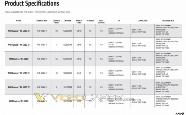 Видеокарта AMD Radeon RX 6600 выйдет к середине октября — она предложит 8 Гбайт памяти и 1792 потоковых процессоров