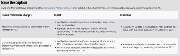 AMD сообщила о падении производительности своих процессоров до 15 % в Windows 11, но пообещала всё исправить