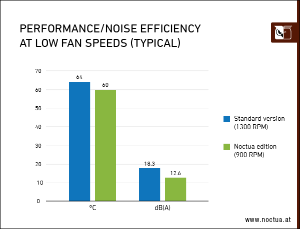 ASUS представила видеокарту GeForce RTX 3070 Noctua Edition с очень тихими и эффективными вентиляторами Noctua