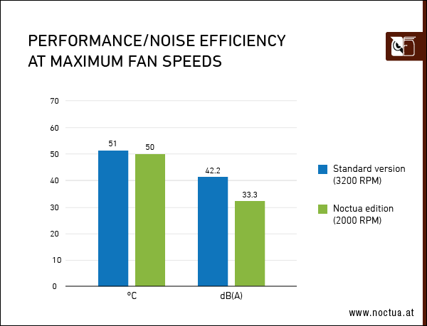 ASUS представила видеокарту GeForce RTX 3070 Noctua Edition с очень тихими и эффективными вентиляторами Noctua