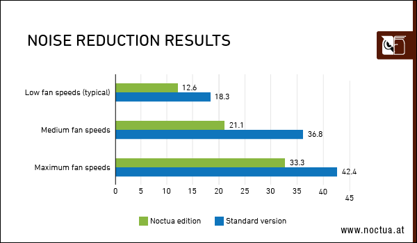 ASUS представила видеокарту GeForce RTX 3070 Noctua Edition с очень тихими и эффективными вентиляторами Noctua