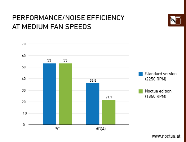 ASUS представила видеокарту GeForce RTX 3070 Noctua Edition с очень тихими и эффективными вентиляторами Noctua