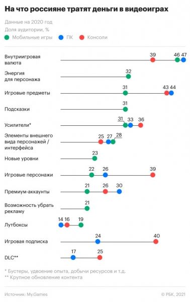 Исследование показало затраты россиян на разных игровых платформах 