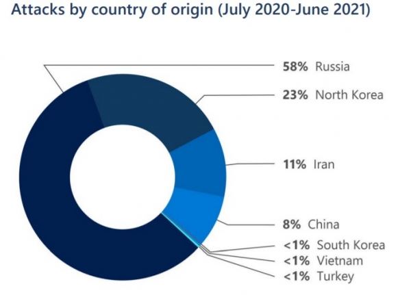 Microsoft связала 58 % обнаруженных за год кибератак с хакерами из России