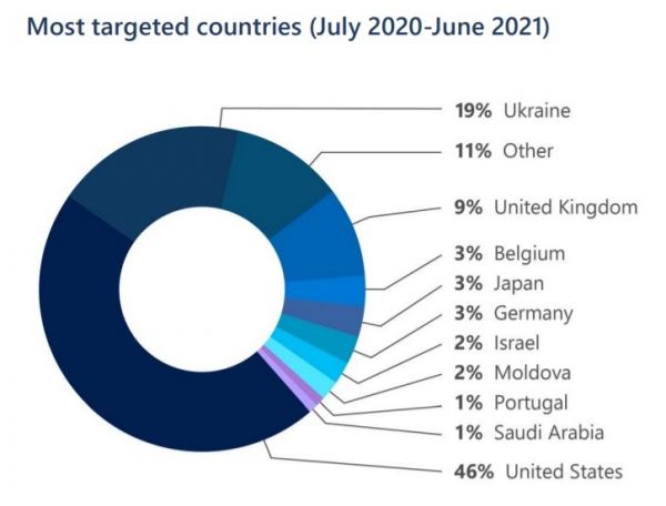 Microsoft связала 58 % обнаруженных за год кибератак с хакерами из России