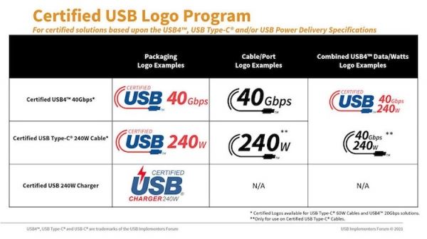 На кабелях и устройствах с USB Type-C теперь будет указываться не только скорость передачи данных, но мощность зарядки