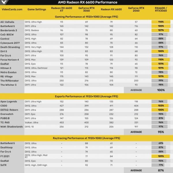Опубликованы официальные характеристики и тесты видеокарты Radeon RX 6600 — хороший вариант для игр в 1080р