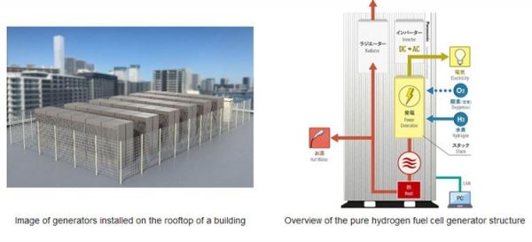 Panasonic представила водородные 5-кВт электрогенераторы с рекордным КПД