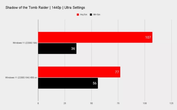 Производительность игр на Windows 11 может упасть из-за настроек ОС по умолчанию