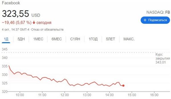 Рухнувший Facebook обвалил акции многих американских IT-компаний и отнял у Цукерберга более $6 млрд