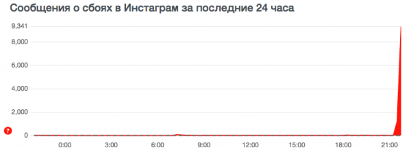 В Instagram и других сервисах Facebook снова произошёл глобальный сбой