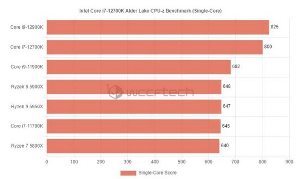 В тесте CPU-Z процессор Core i7-12700K оказался до 45 % быстрее, чем Ryzen 7 5800X и Core i9-11900K