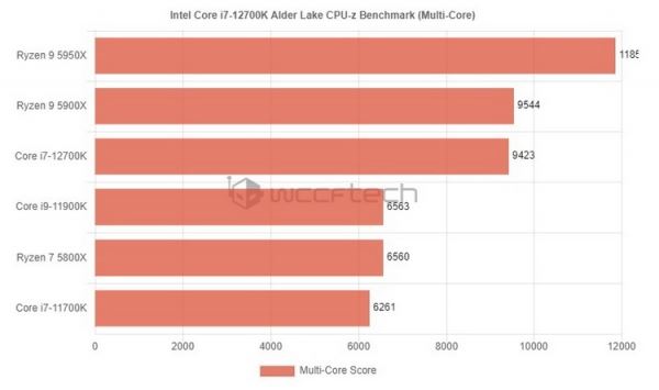 В тесте CPU-Z процессор Core i7-12700K оказался до 45 % быстрее, чем Ryzen 7 5800X и Core i9-11900K